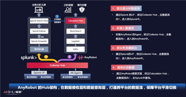 爱数AnyRobot创新开放架构，释放机器数据价值