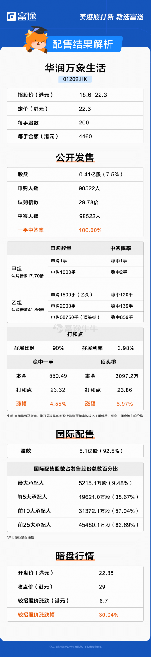 华润万象生活上市首日高开38.12%，富途暗盘每手大赚1340港元