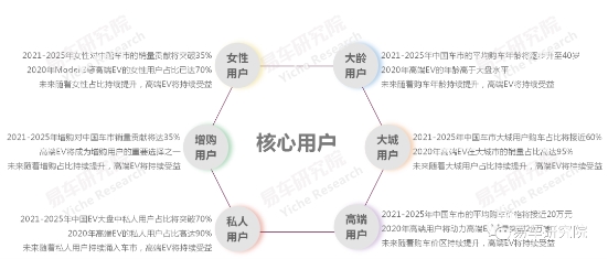 高端EV未来趋势如何？ 易车预测将更聚焦智能、科技