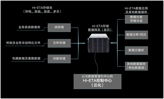 霍因科技Hi-ETA& Hi-SEAHILL加速大数据管理 赋能信创生态建设