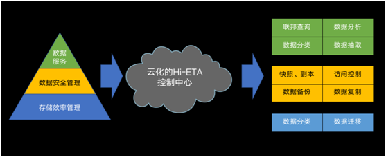 霍因科技Hi-ETA& Hi-SEAHILL加速大数据管理 赋能信创生态建设