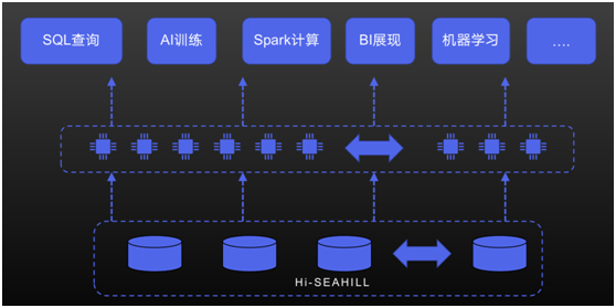 霍因科技Hi-ETA& Hi-SEAHILL加速大数据管理 赋能信创生态建设