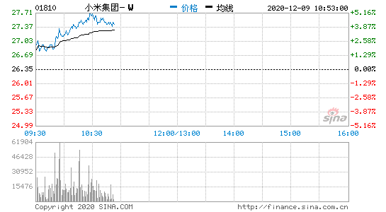 小米集团涨近5% 中信证券给出全市场最高目标价36港元