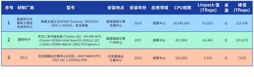 斩获HPC TOP 100 第三，北京超级云计算中心加速超算应用成果落地