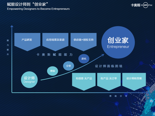 工业设计“上云记”：深化生态合作推动模式重构，发挥乘数效应共建行业未来