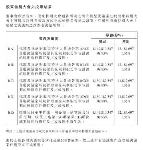 汇量科技修订受限制股份单位计划已获通过，将以1亿港元回购股票