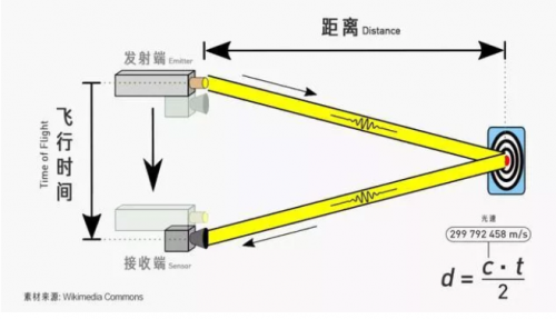 激光雷达是什么？G7数字货舱2.0为何要使用它？