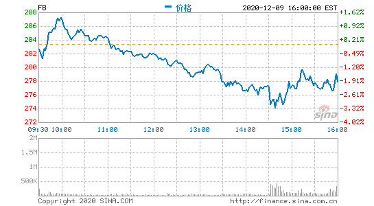 Facebook遭反垄断诉讼 股价周三收跌1.93%