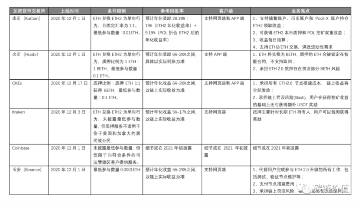 备战以太坊2.0上线 库币、火币等平台如何乘胜追击