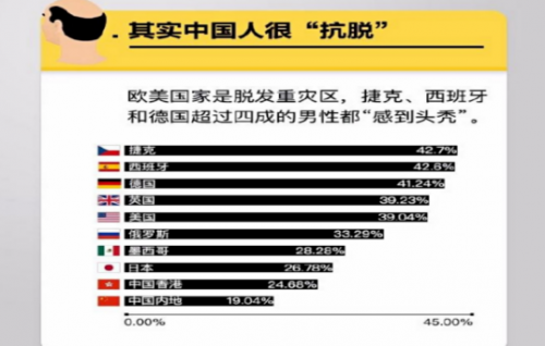 广州新生植发：脱发问题普遍化 3D植发拯救秃头