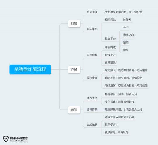 “完美男友”教你投资赚钱？腾讯手机管家提醒当心“杀猪盘”骗局