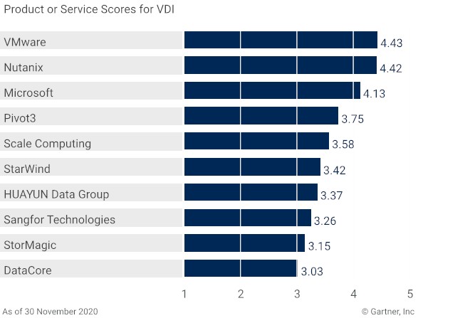 2020最新Gartner《超融合软件关键功能》专项报告 五项关键功能指标华云数据全部国内第一