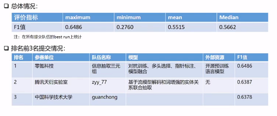 零氪科技斩获CHIP2020关系抽取、术语标准化2项冠军