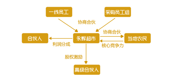 老虎证券ESOP：巨头搅局，生鲜战略受阻，永辉怕了吗？