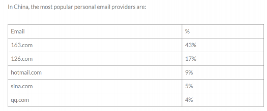 读数：中国科研人员更喜爱使用网易邮箱进行邮件收发