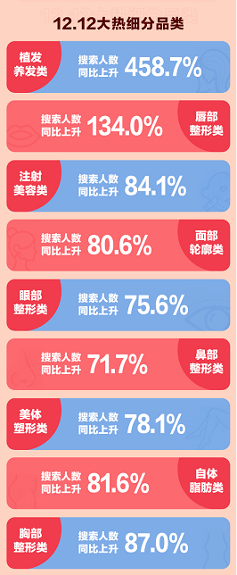 新氧双12:武汉跻身2020医美最“热”城市TOP10