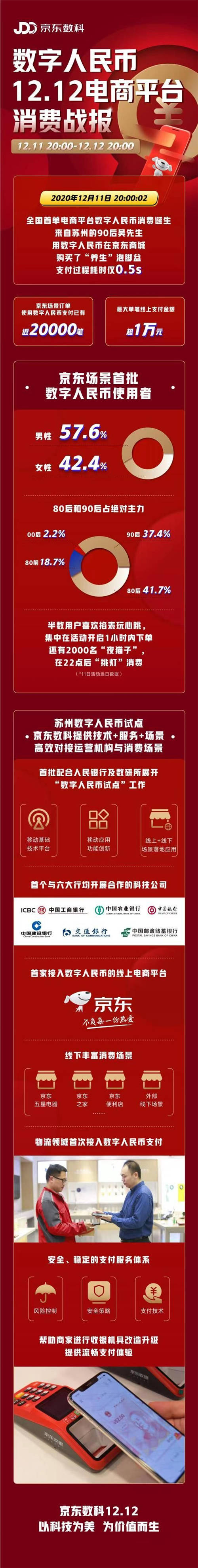 数字人民币12.12电商平台消费战报出炉：最大单笔线上支付金额超1万