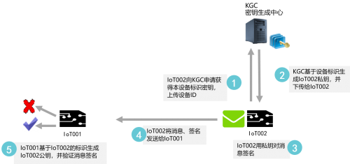 工业互联网安全首选轻量级密码技术，并获得工信部示范推荐