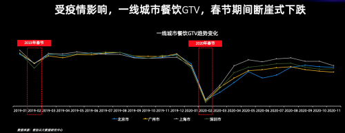 客如云发布餐饮蓝皮书，首度提出“全国GTV景气指数”