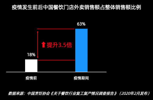 客如云发布餐饮蓝皮书，首度提出“全国GTV景气指数”