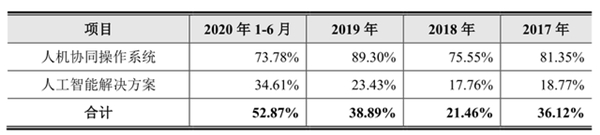 云从科技的正反面