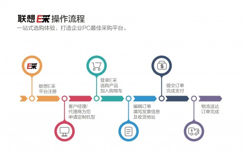 联想E采平台：商务电脑笔记本采购的不二优选