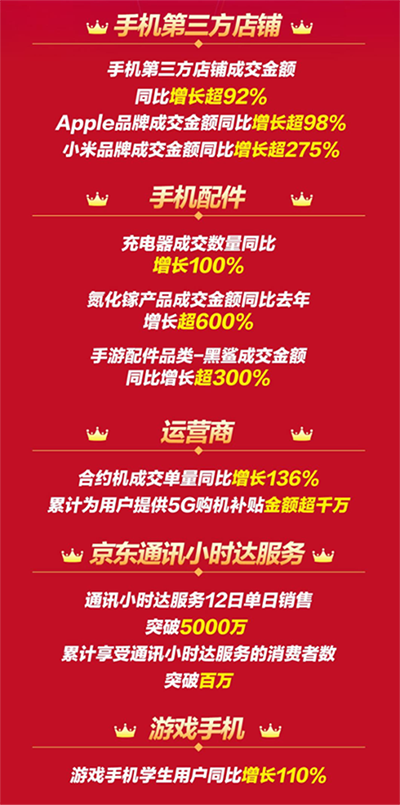 12.12京东手机战报出炉，小米品牌成交额同比增长超275%