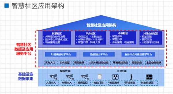 文安智能郑强：面向市域社会治理现代化的“智慧社区”