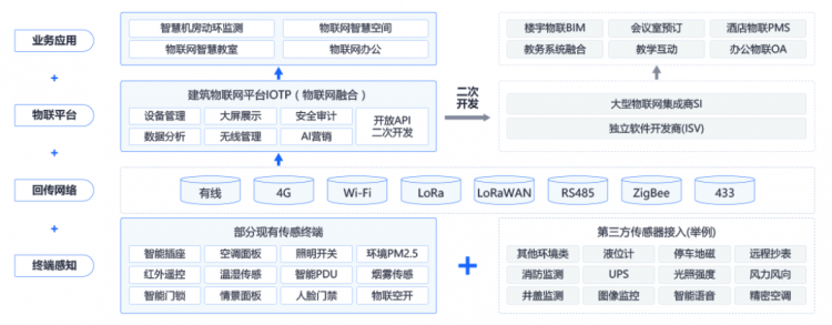 信锐物联画了一个生态圈，这个圈里都有啥？