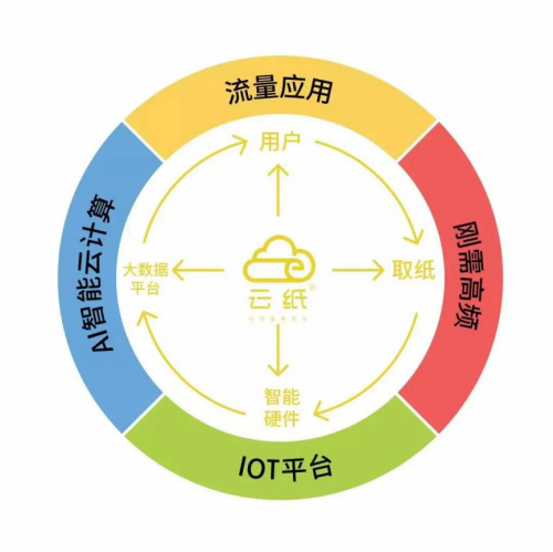 互联网健康医疗赛道突出，云纸开启公共卫生领域赚钱商机