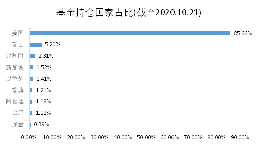 老虎证券基金超市：近一年收益达150%，是什么让它收益超过巴菲特？