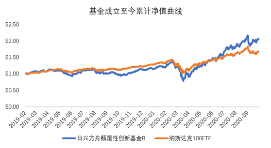 老虎证券基金超市：近一年收益达150%，是什么让它收益超过巴菲特？