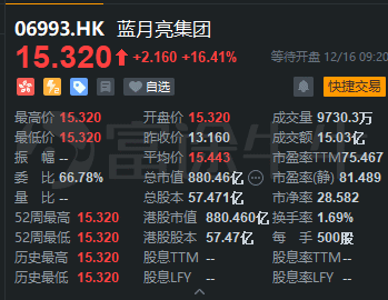 蓝月亮集团上市首日高开16.41%，富途暗盘每手大赚1410港元