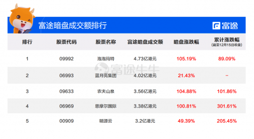 蓝月亮集团上市首日高开16.41%，富途暗盘每手大赚1410港元