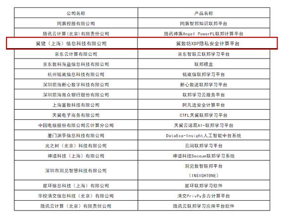 翼方健数旗下翼数坊XDP通过中国信通院大数据产品能力评测