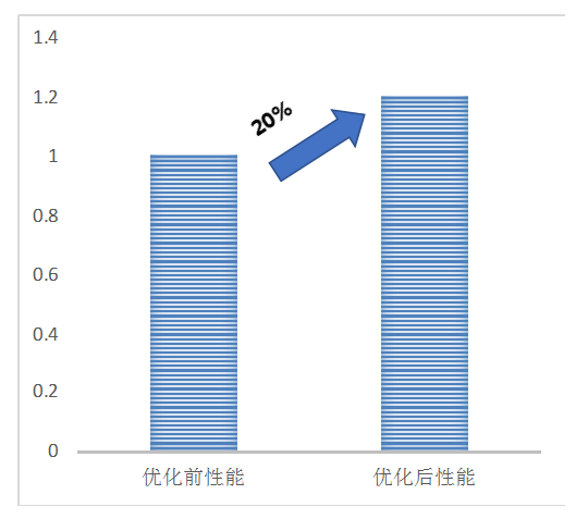 美团使用第二代英特尔至强可扩展处理器 加速Cellar存储性能