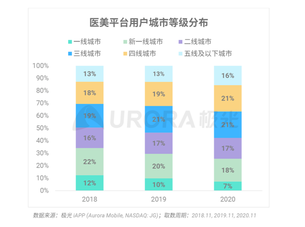 极光大数据：秩序重建，疫情渐平，线上医美平台风口再现？