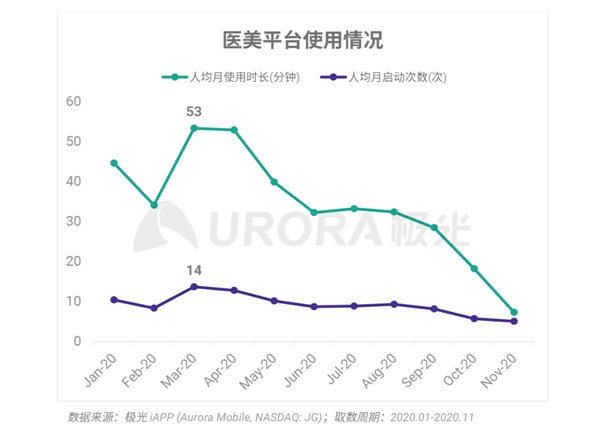 极光大数据：秩序重建，疫情渐平，线上医美平台风口再现？