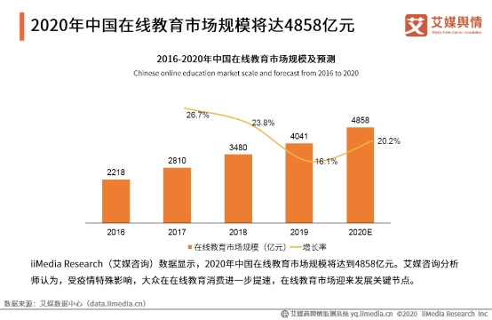 “站在风口”和“融资热” 七字诠释在线教育的2020