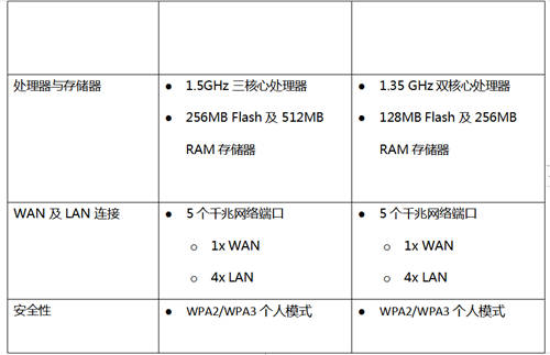 Linksys 推出 E9450 和 E8450 EasyMesh WiFi 6 双频路由器