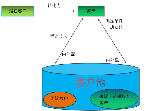 公海池帮助企业正确进行销售管理