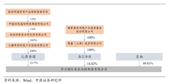 老虎证券ESOP：中芯国际人事地震，内讧之下，股权结构隐藏哪些陷阱？