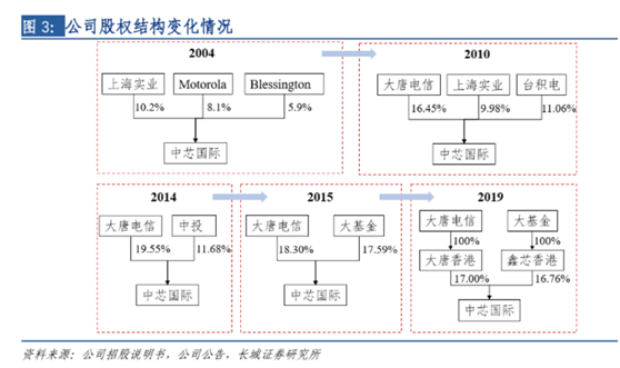 老虎证券ESOP：中芯国际人事地震，内讧之下，股权结构隐藏哪些陷阱？