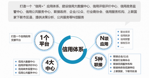 5省市获国家信用荣誉授牌！浪潮智慧信用再结硕果