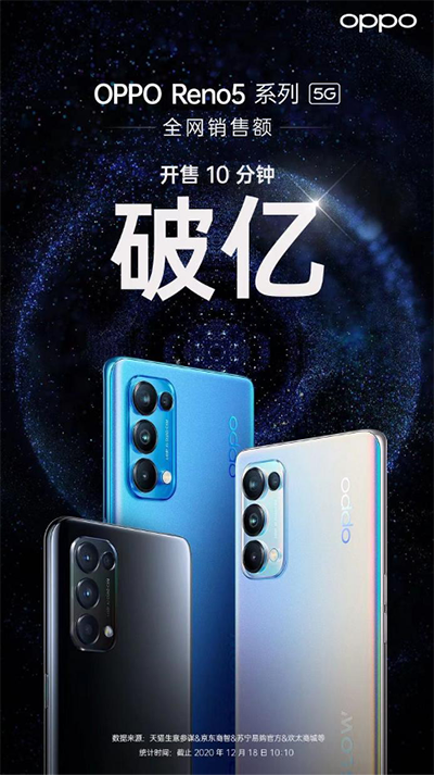 OPPO Reno5系列10分钟销售额破亿 京东每天仅需3.8元起