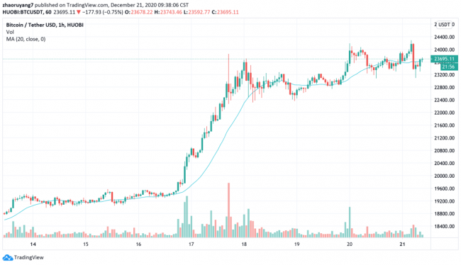 火币早报 ：知名投行杰富瑞旗下养老基金将 5% 投资比特币