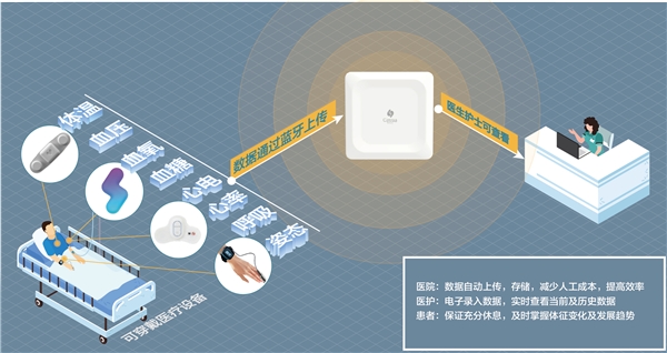 打通数据通道 桂花网蓝牙网关助力拓展医疗边界
