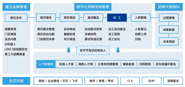 为了应对春节用工潮 选好招聘管理系统 Moka采访了20家连锁企业