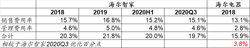 22亿利润漏了？海尔智家私有化推演发现可见空间！