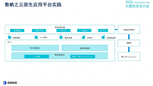 云原生生态大会Day1，网易数帆揭秘云原生软件生产力三重境